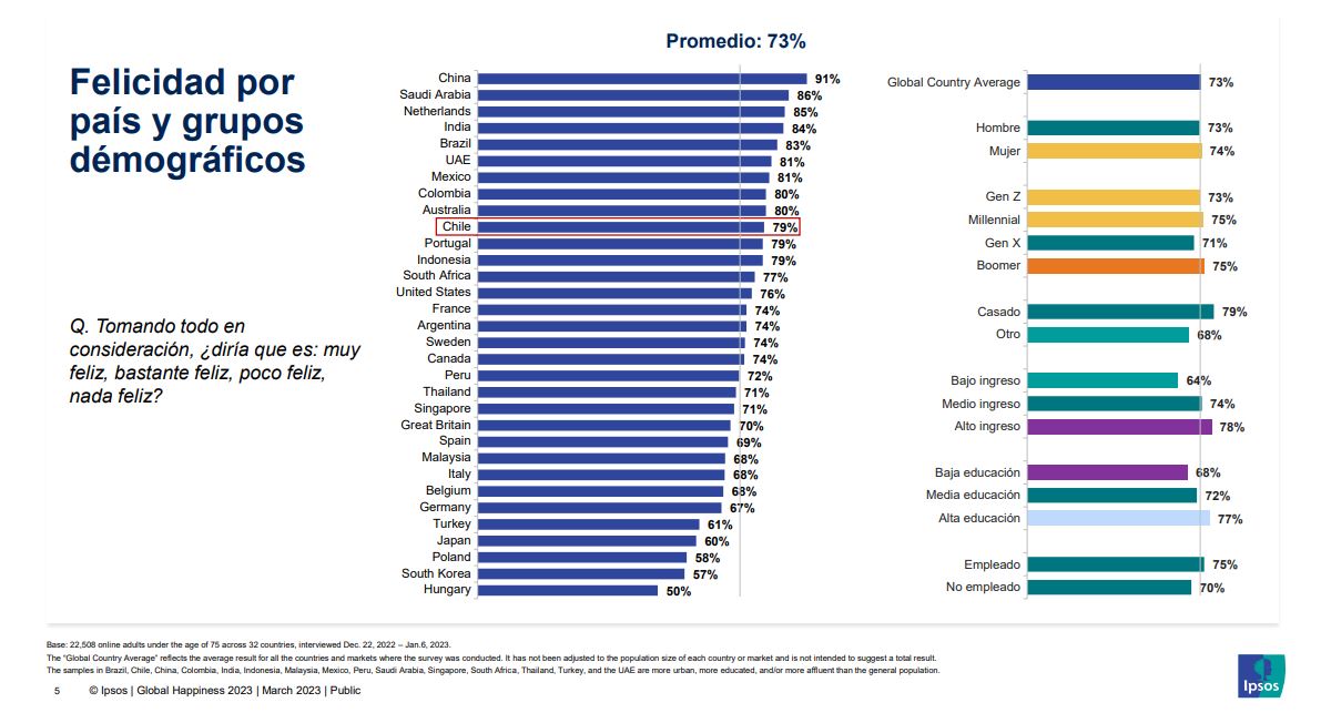 /dia-internacional-de-la-felicidad-chile-vuelve-a-ser-el-tercer-pais-mas-feliz-de-latinoamerica